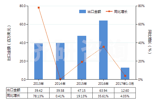 2013-2017年3月中國人用疫苗(HS30022000)出口總額及增速統(tǒng)計